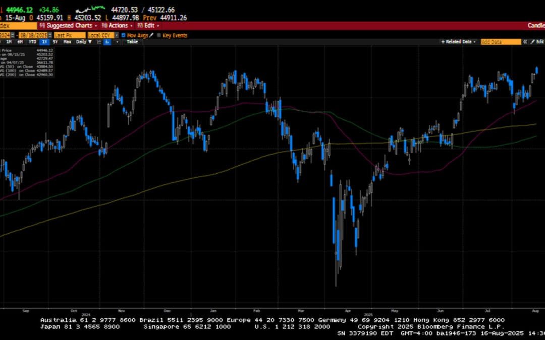 Weekly Market Commentary